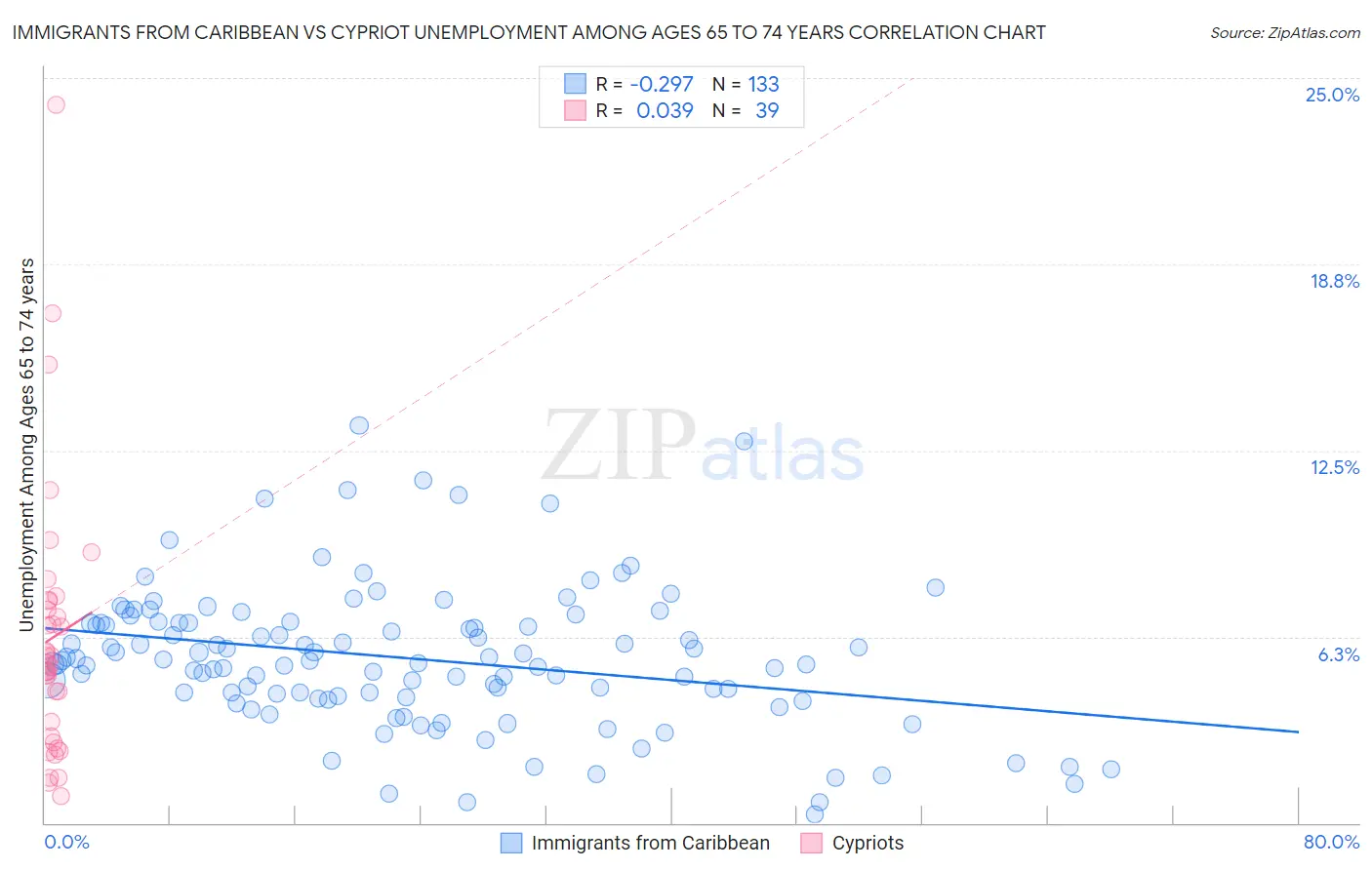 Immigrants from Caribbean vs Cypriot Unemployment Among Ages 65 to 74 years