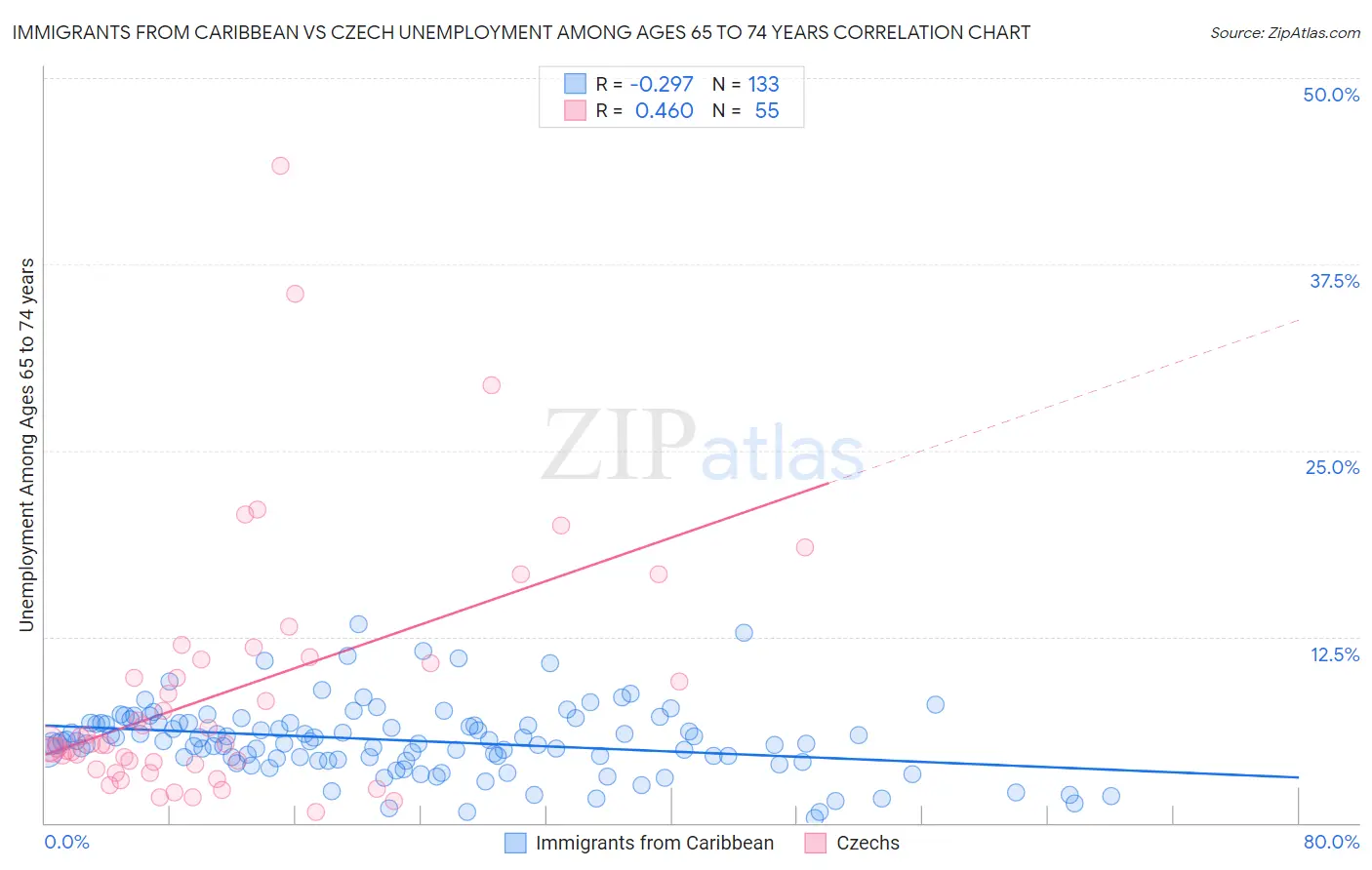 Immigrants from Caribbean vs Czech Unemployment Among Ages 65 to 74 years