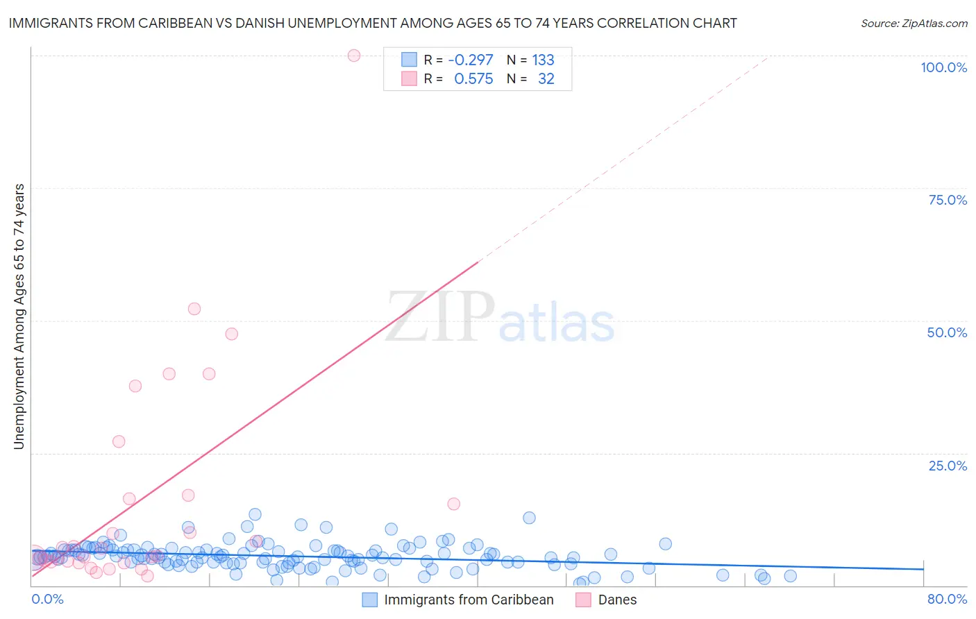 Immigrants from Caribbean vs Danish Unemployment Among Ages 65 to 74 years