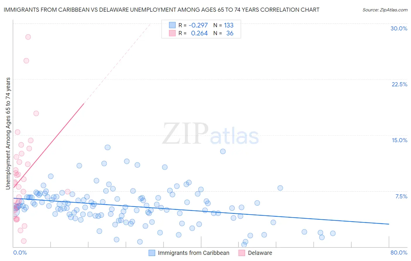 Immigrants from Caribbean vs Delaware Unemployment Among Ages 65 to 74 years