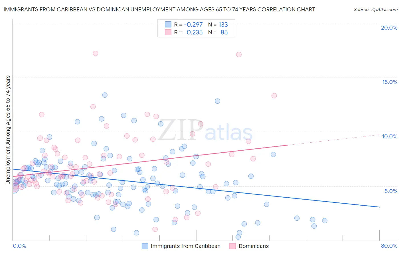 Immigrants from Caribbean vs Dominican Unemployment Among Ages 65 to 74 years