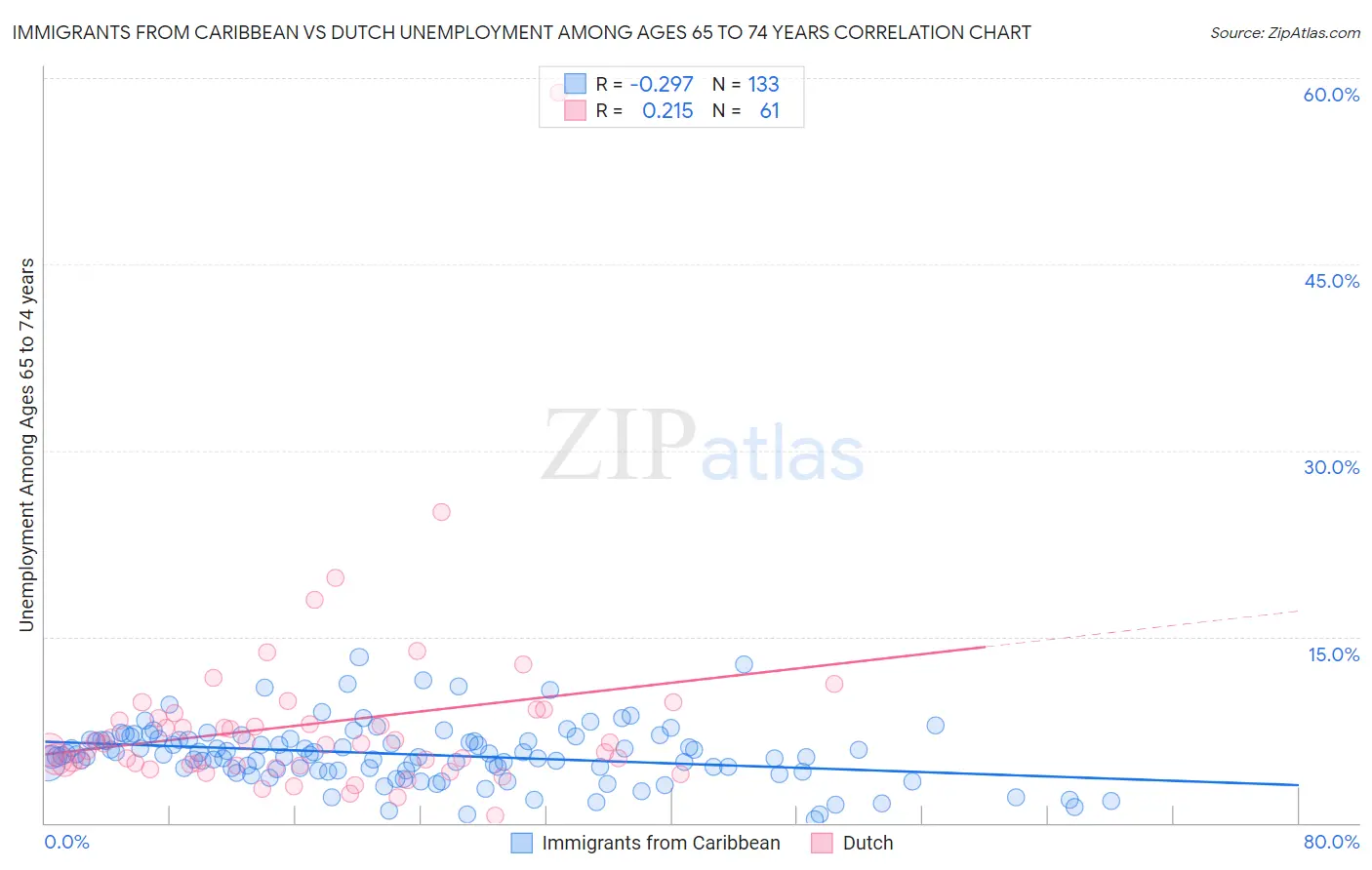 Immigrants from Caribbean vs Dutch Unemployment Among Ages 65 to 74 years