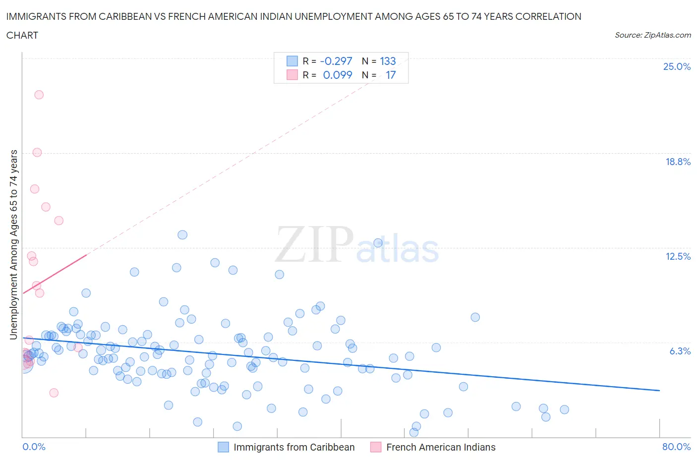 Immigrants from Caribbean vs French American Indian Unemployment Among Ages 65 to 74 years