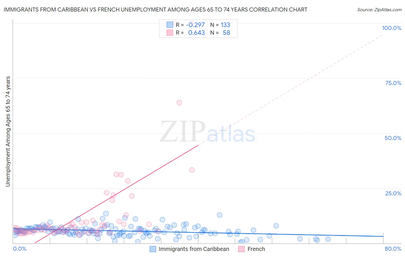 Immigrants from Caribbean vs French Unemployment Among Ages 65 to 74 years