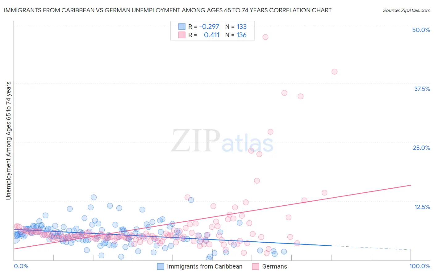 Immigrants from Caribbean vs German Unemployment Among Ages 65 to 74 years