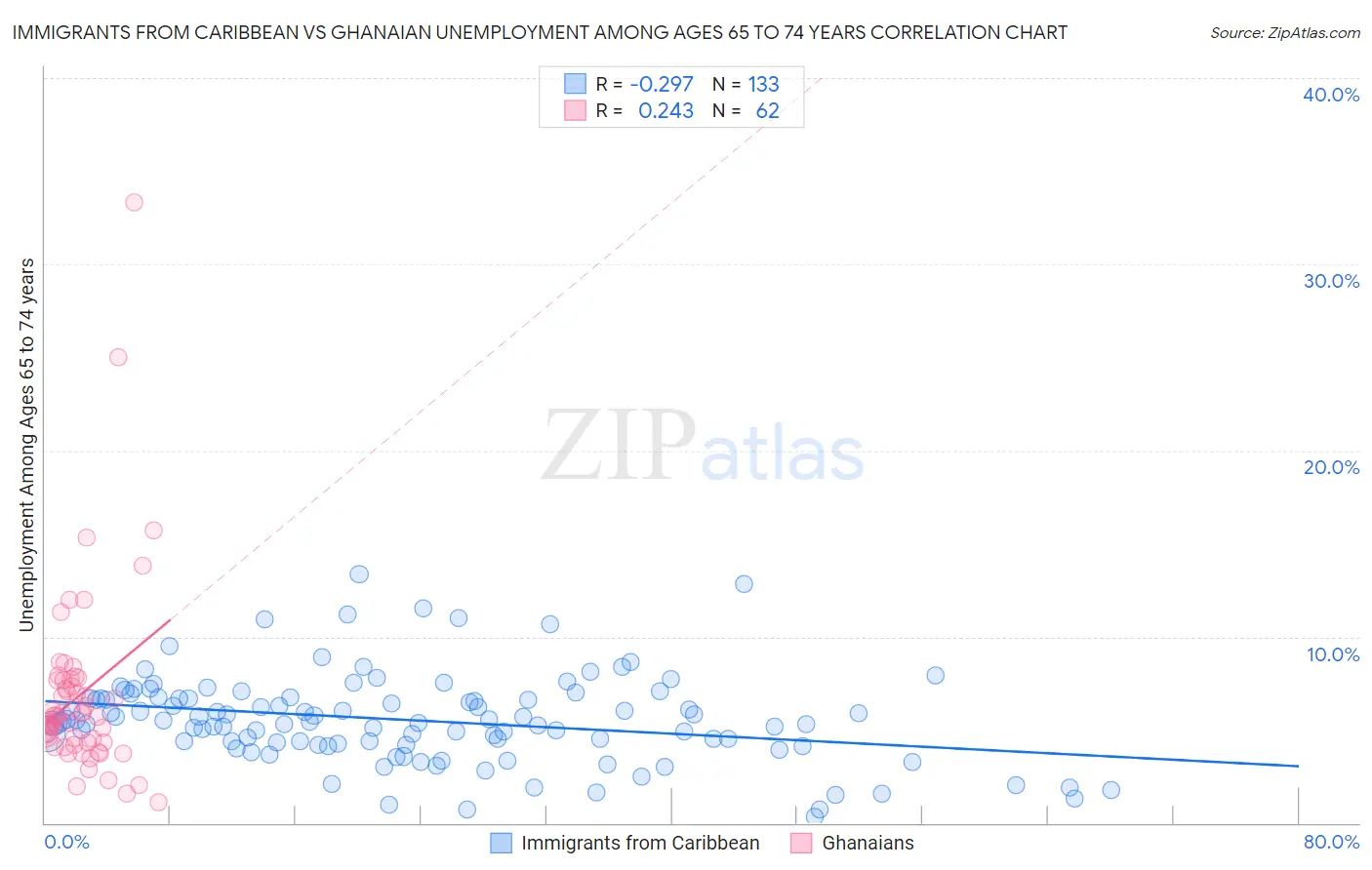 Immigrants from Caribbean vs Ghanaian Unemployment Among Ages 65 to 74 years