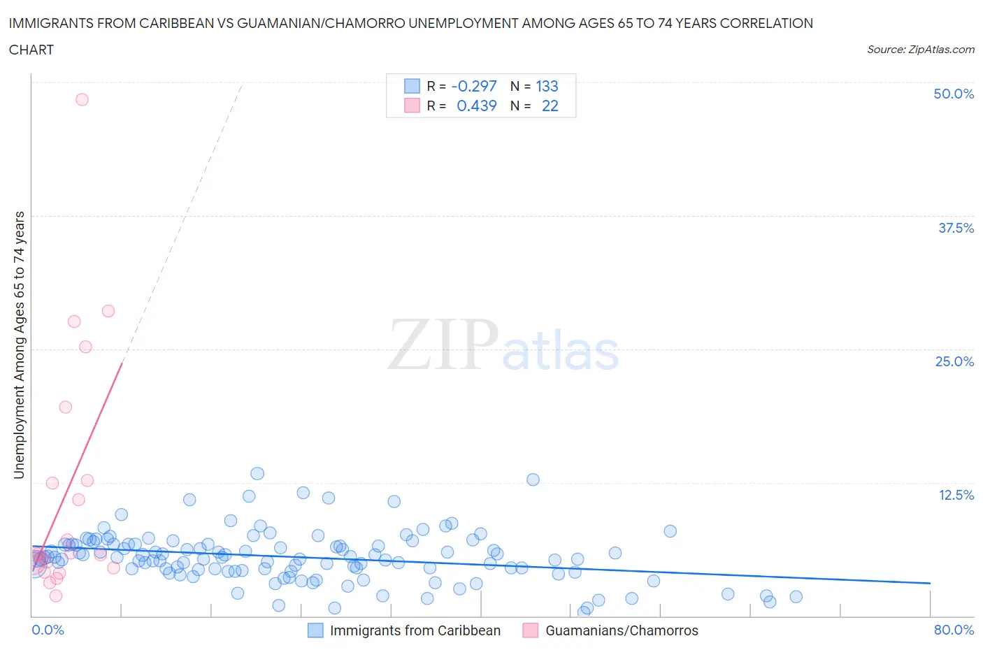 Immigrants from Caribbean vs Guamanian/Chamorro Unemployment Among Ages 65 to 74 years