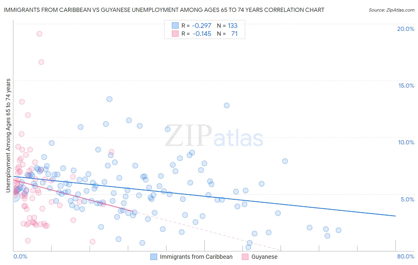 Immigrants from Caribbean vs Guyanese Unemployment Among Ages 65 to 74 years