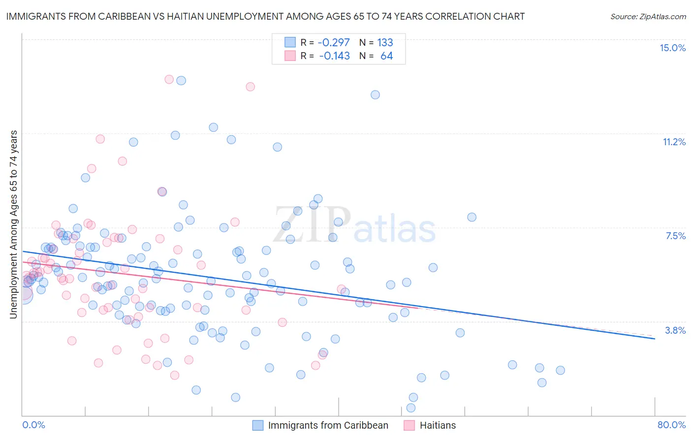 Immigrants from Caribbean vs Haitian Unemployment Among Ages 65 to 74 years