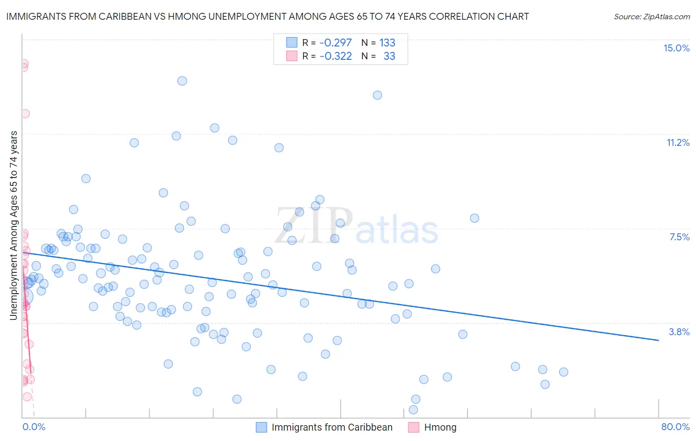 Immigrants from Caribbean vs Hmong Unemployment Among Ages 65 to 74 years