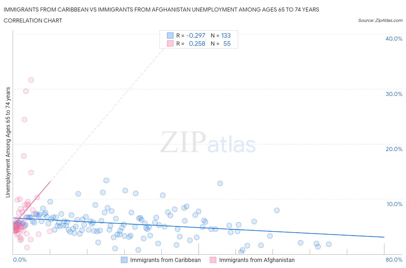 Immigrants from Caribbean vs Immigrants from Afghanistan Unemployment Among Ages 65 to 74 years