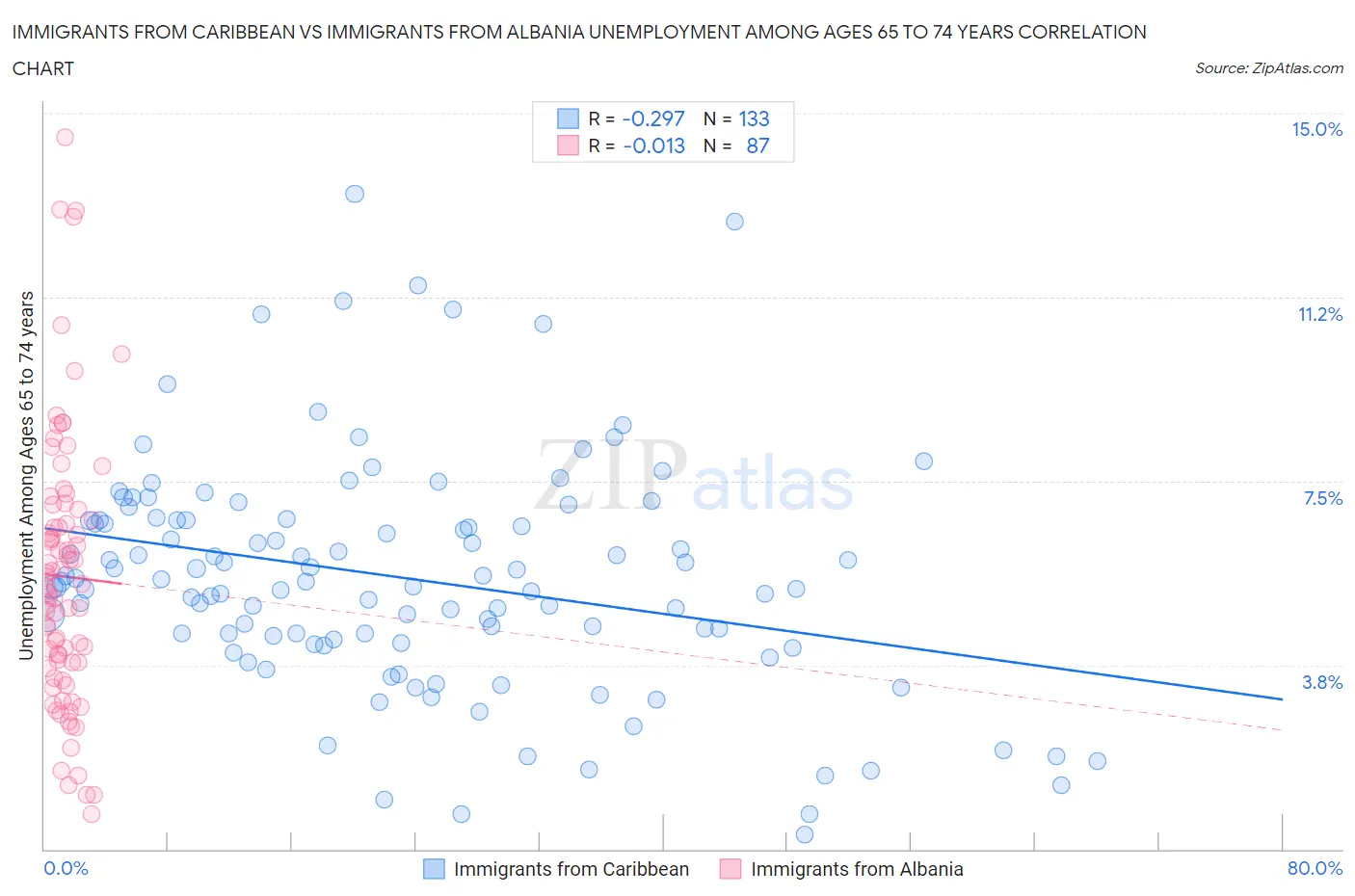 Immigrants from Caribbean vs Immigrants from Albania Unemployment Among Ages 65 to 74 years
