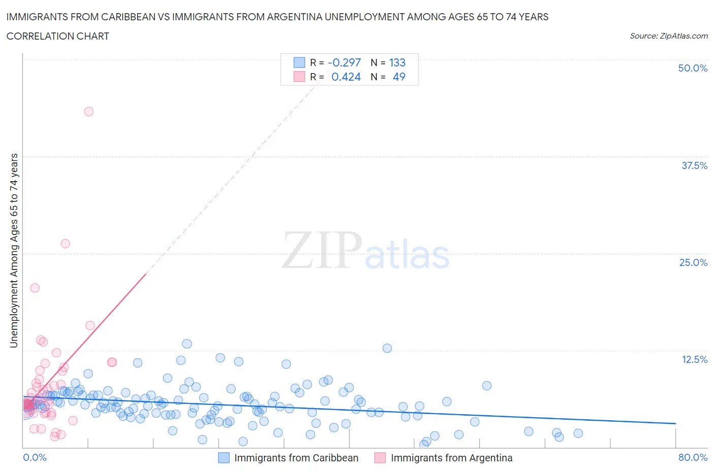 Immigrants from Caribbean vs Immigrants from Argentina Unemployment Among Ages 65 to 74 years