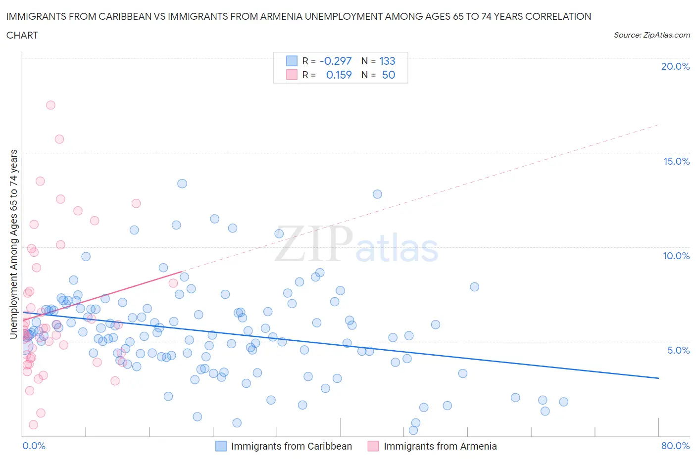 Immigrants from Caribbean vs Immigrants from Armenia Unemployment Among Ages 65 to 74 years