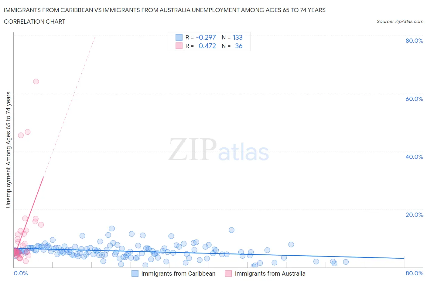 Immigrants from Caribbean vs Immigrants from Australia Unemployment Among Ages 65 to 74 years
