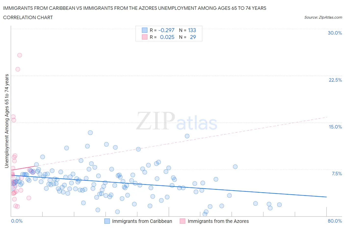 Immigrants from Caribbean vs Immigrants from the Azores Unemployment Among Ages 65 to 74 years