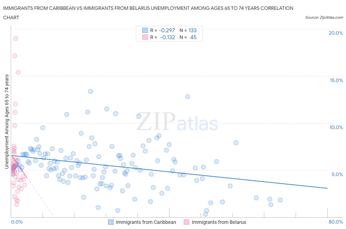Immigrants from Caribbean vs Immigrants from Belarus Unemployment Among Ages 65 to 74 years