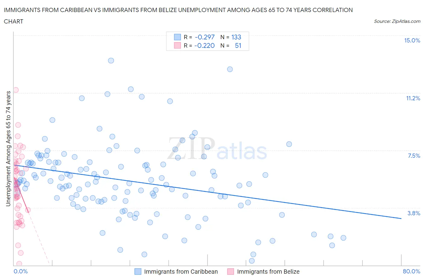 Immigrants from Caribbean vs Immigrants from Belize Unemployment Among Ages 65 to 74 years