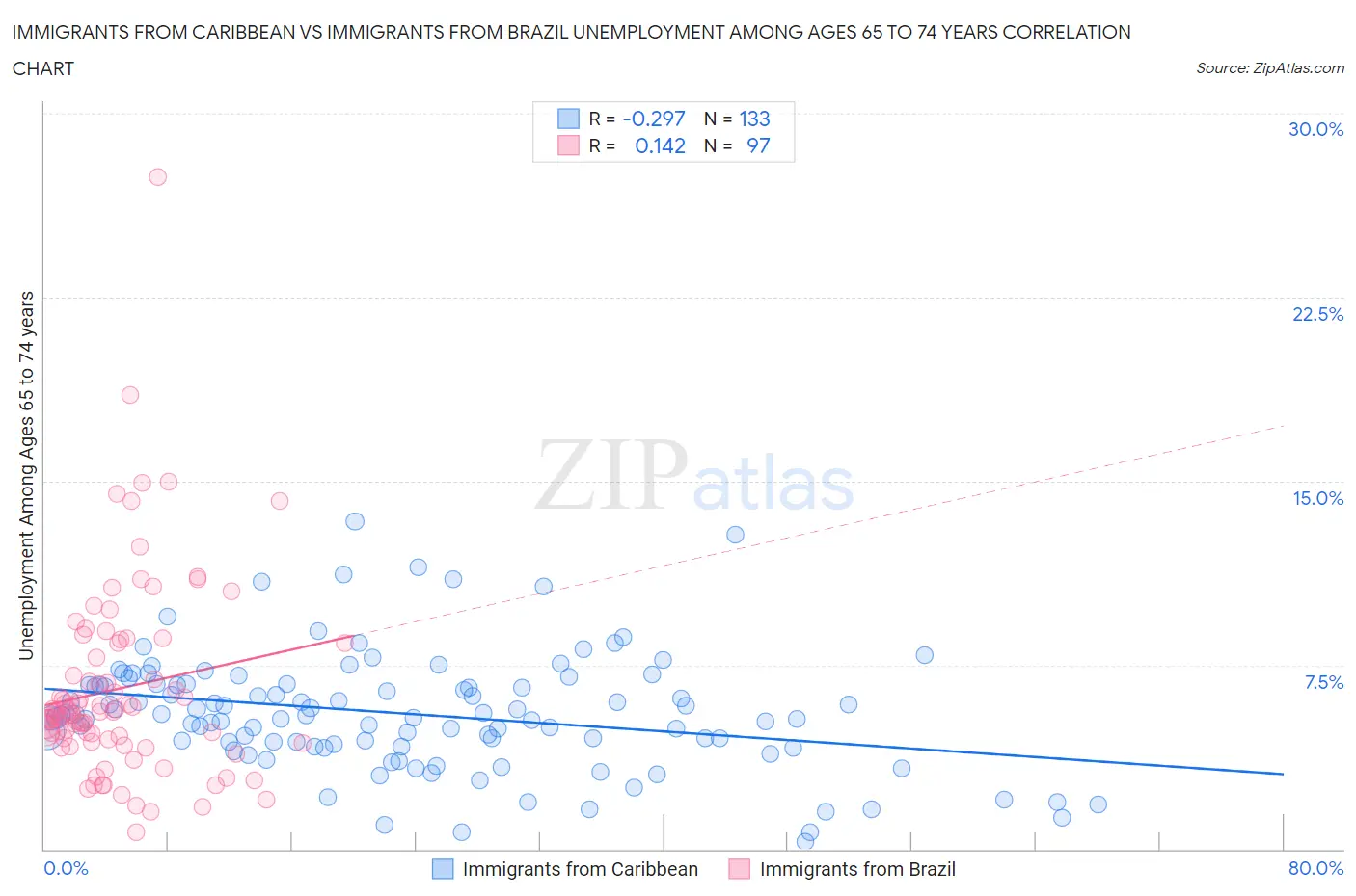 Immigrants from Caribbean vs Immigrants from Brazil Unemployment Among Ages 65 to 74 years