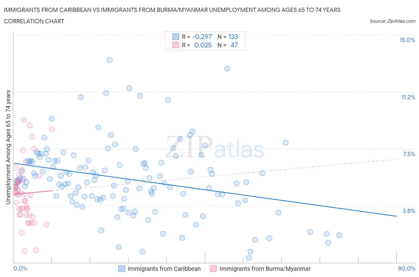 Immigrants from Caribbean vs Immigrants from Burma/Myanmar Unemployment Among Ages 65 to 74 years