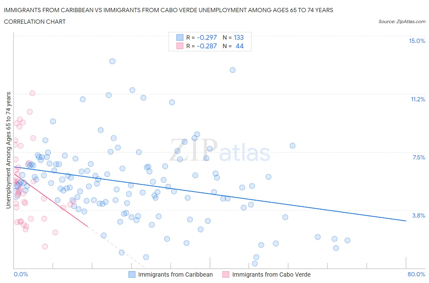 Immigrants from Caribbean vs Immigrants from Cabo Verde Unemployment Among Ages 65 to 74 years