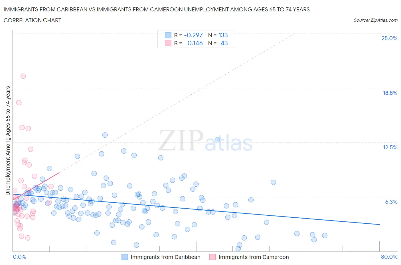 Immigrants from Caribbean vs Immigrants from Cameroon Unemployment Among Ages 65 to 74 years
