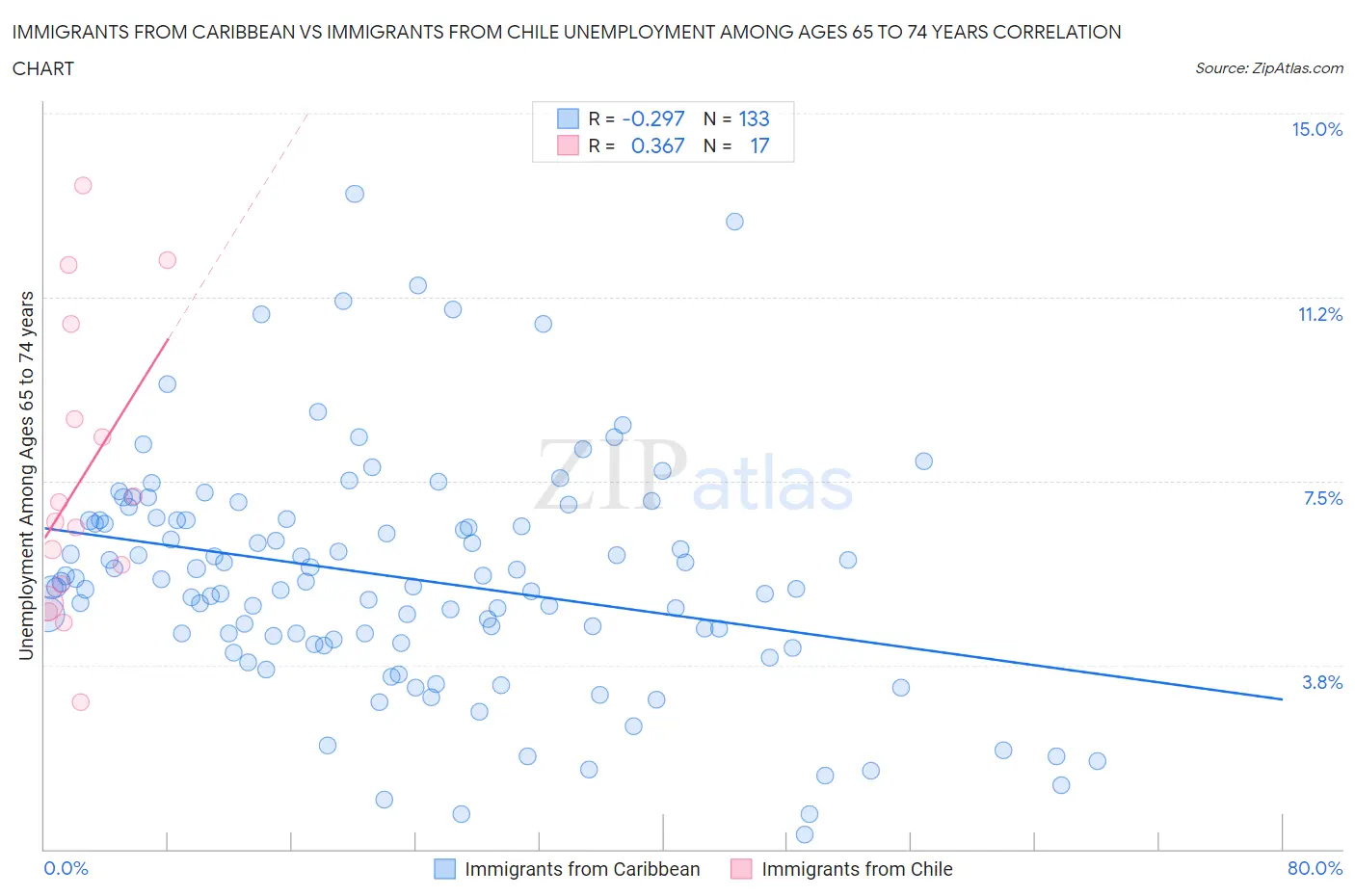 Immigrants from Caribbean vs Immigrants from Chile Unemployment Among Ages 65 to 74 years