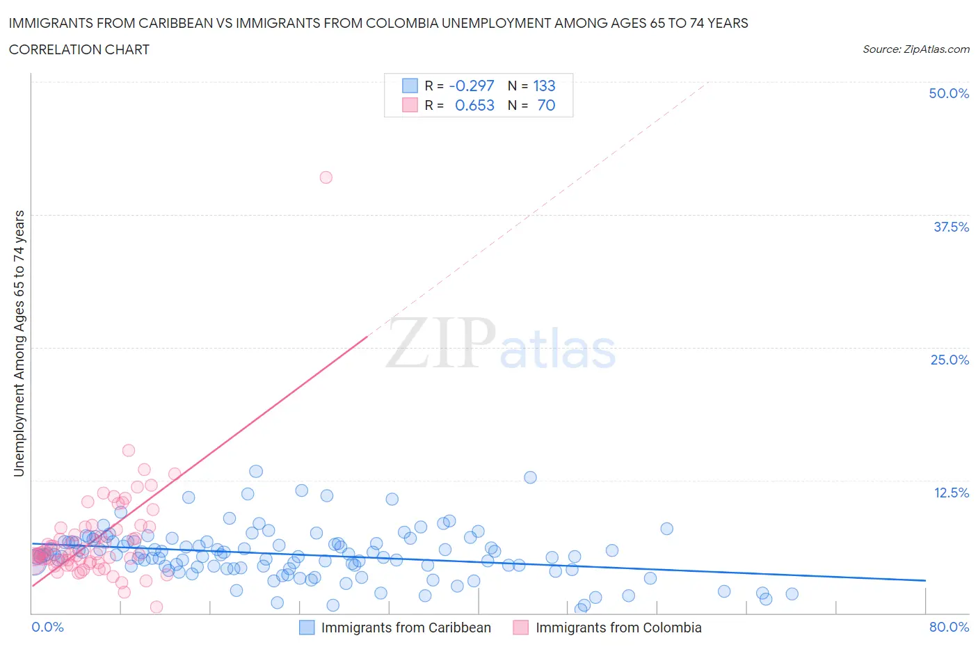 Immigrants from Caribbean vs Immigrants from Colombia Unemployment Among Ages 65 to 74 years