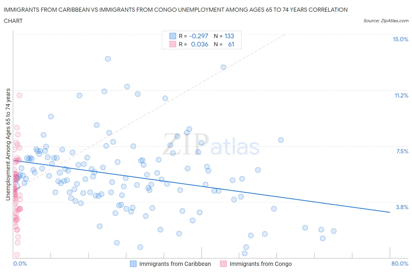 Immigrants from Caribbean vs Immigrants from Congo Unemployment Among Ages 65 to 74 years