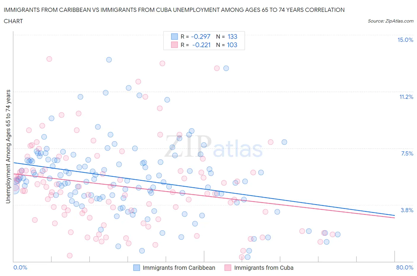 Immigrants from Caribbean vs Immigrants from Cuba Unemployment Among Ages 65 to 74 years