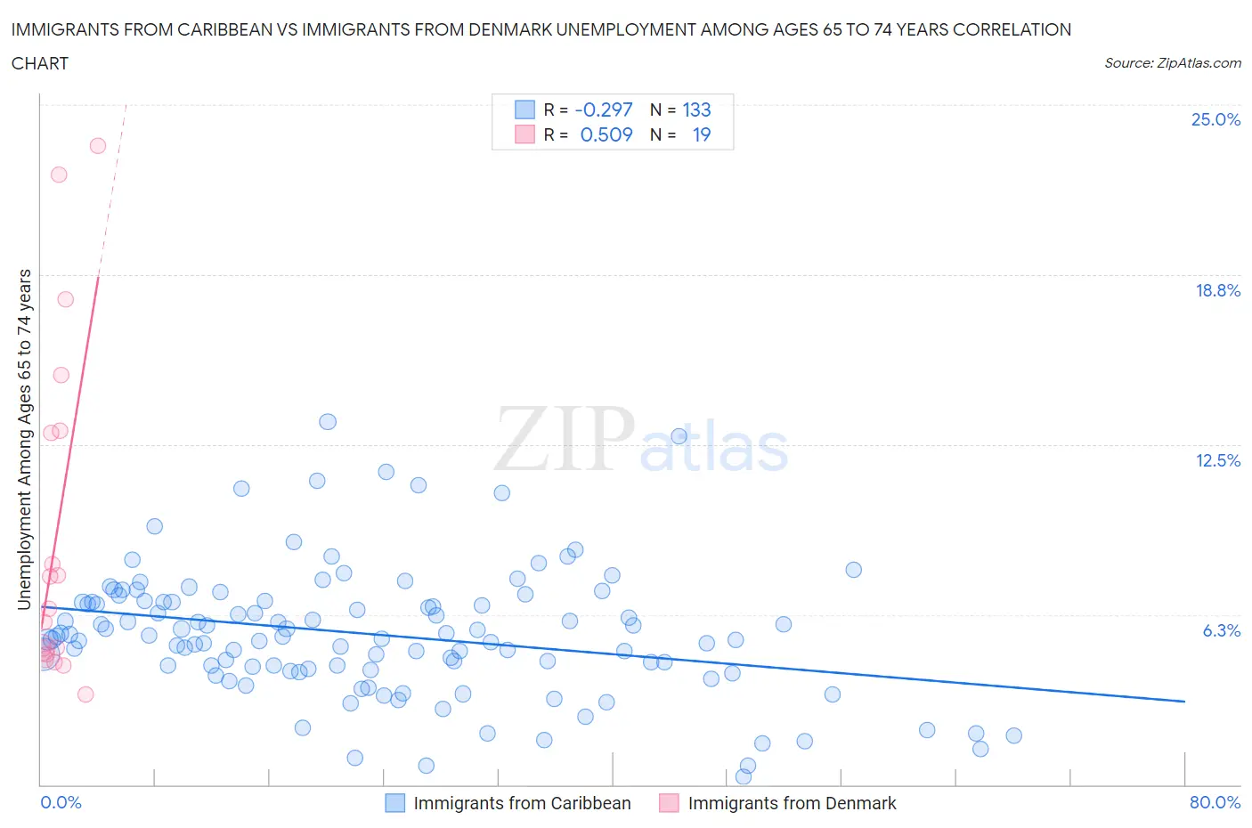 Immigrants from Caribbean vs Immigrants from Denmark Unemployment Among Ages 65 to 74 years