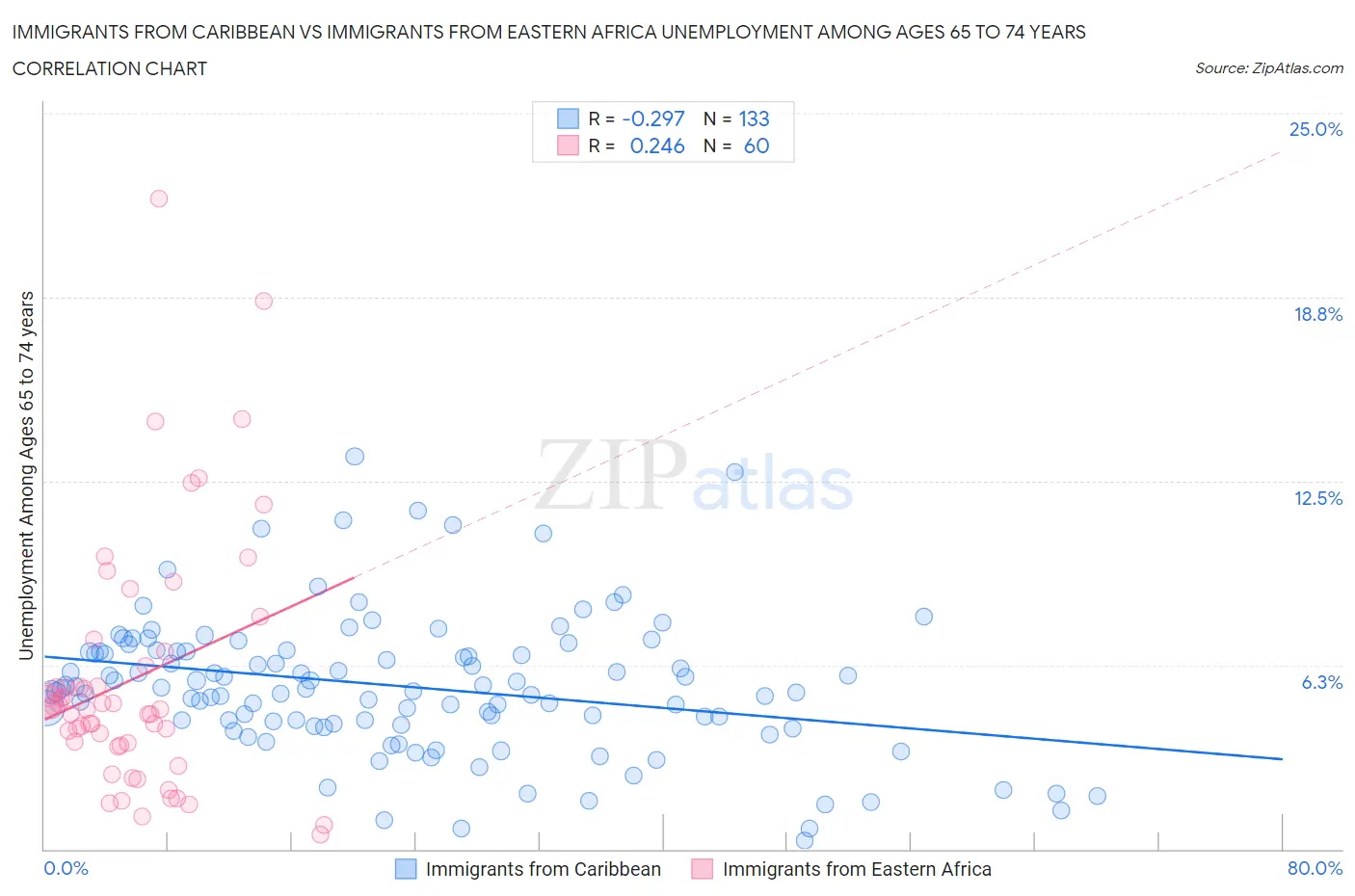 Immigrants from Caribbean vs Immigrants from Eastern Africa Unemployment Among Ages 65 to 74 years