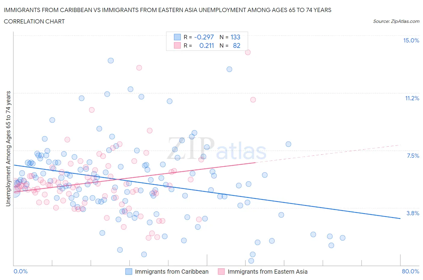 Immigrants from Caribbean vs Immigrants from Eastern Asia Unemployment Among Ages 65 to 74 years