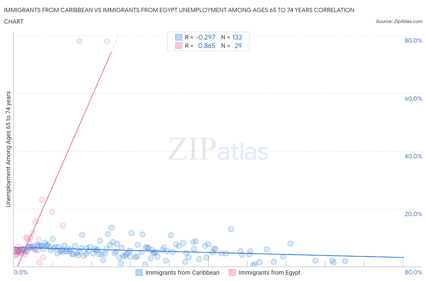 Immigrants from Caribbean vs Immigrants from Egypt Unemployment Among Ages 65 to 74 years