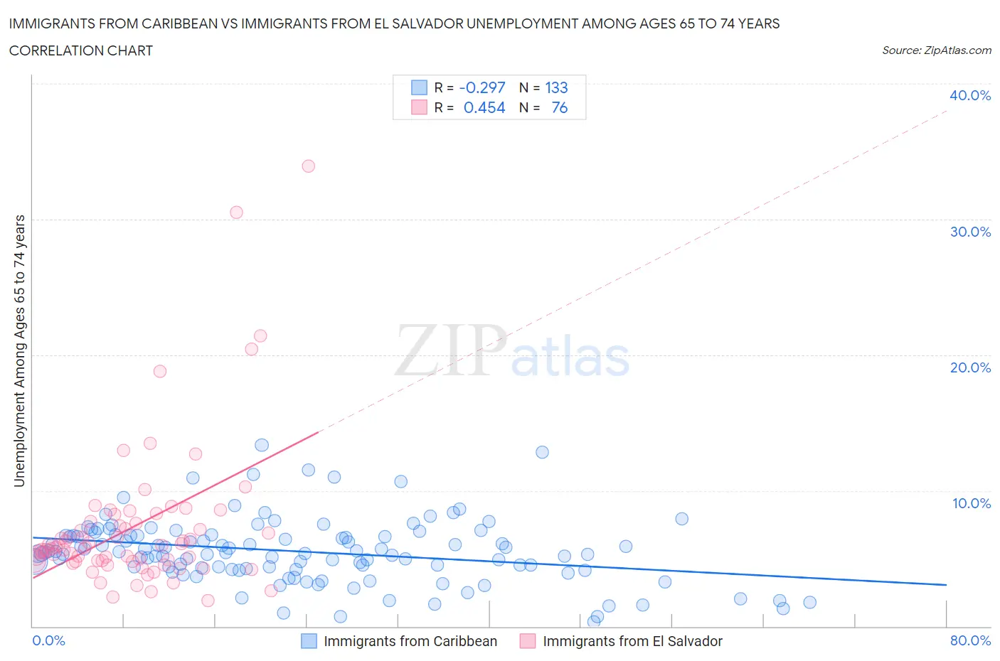 Immigrants from Caribbean vs Immigrants from El Salvador Unemployment Among Ages 65 to 74 years