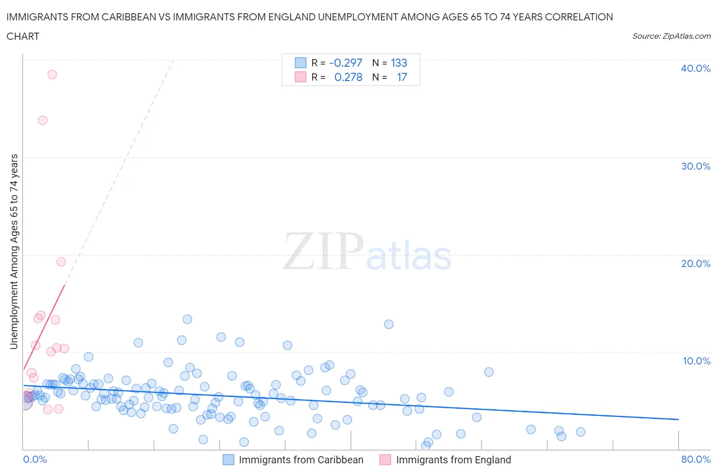Immigrants from Caribbean vs Immigrants from England Unemployment Among Ages 65 to 74 years