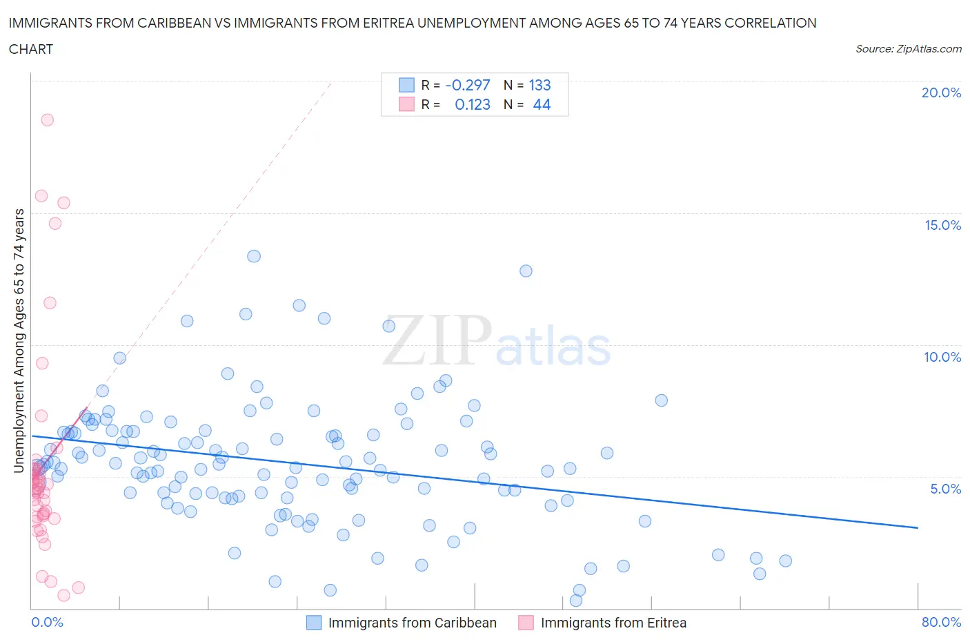 Immigrants from Caribbean vs Immigrants from Eritrea Unemployment Among Ages 65 to 74 years
