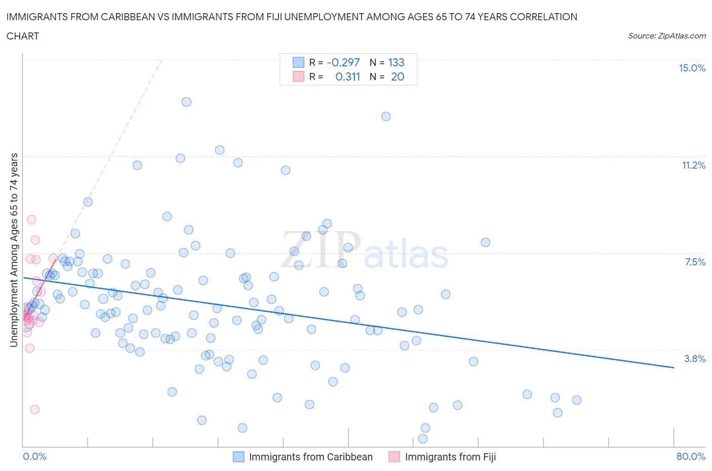 Immigrants from Caribbean vs Immigrants from Fiji Unemployment Among Ages 65 to 74 years