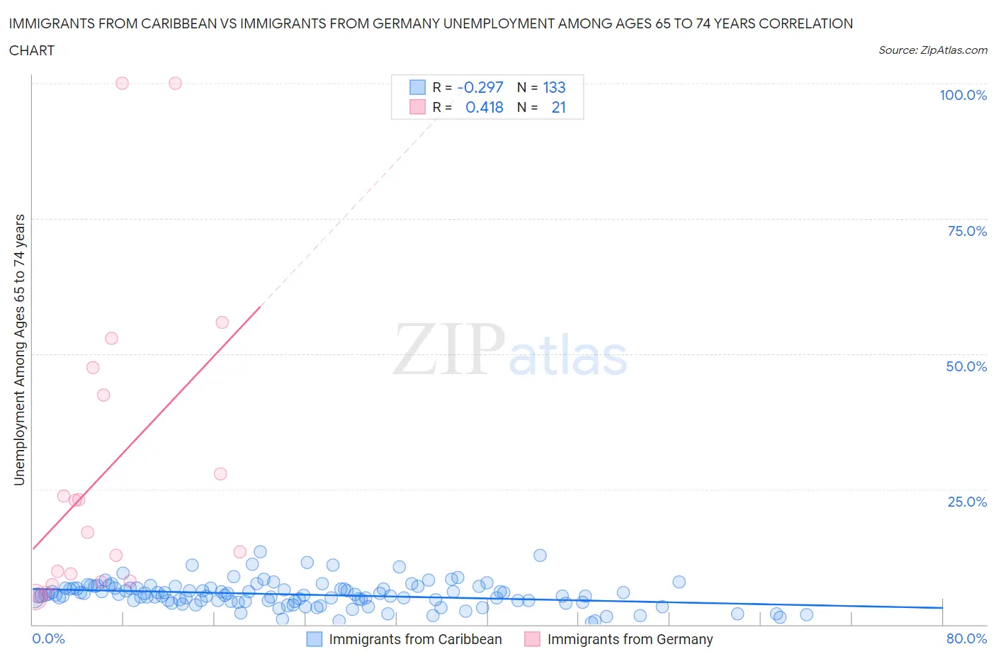 Immigrants from Caribbean vs Immigrants from Germany Unemployment Among Ages 65 to 74 years
