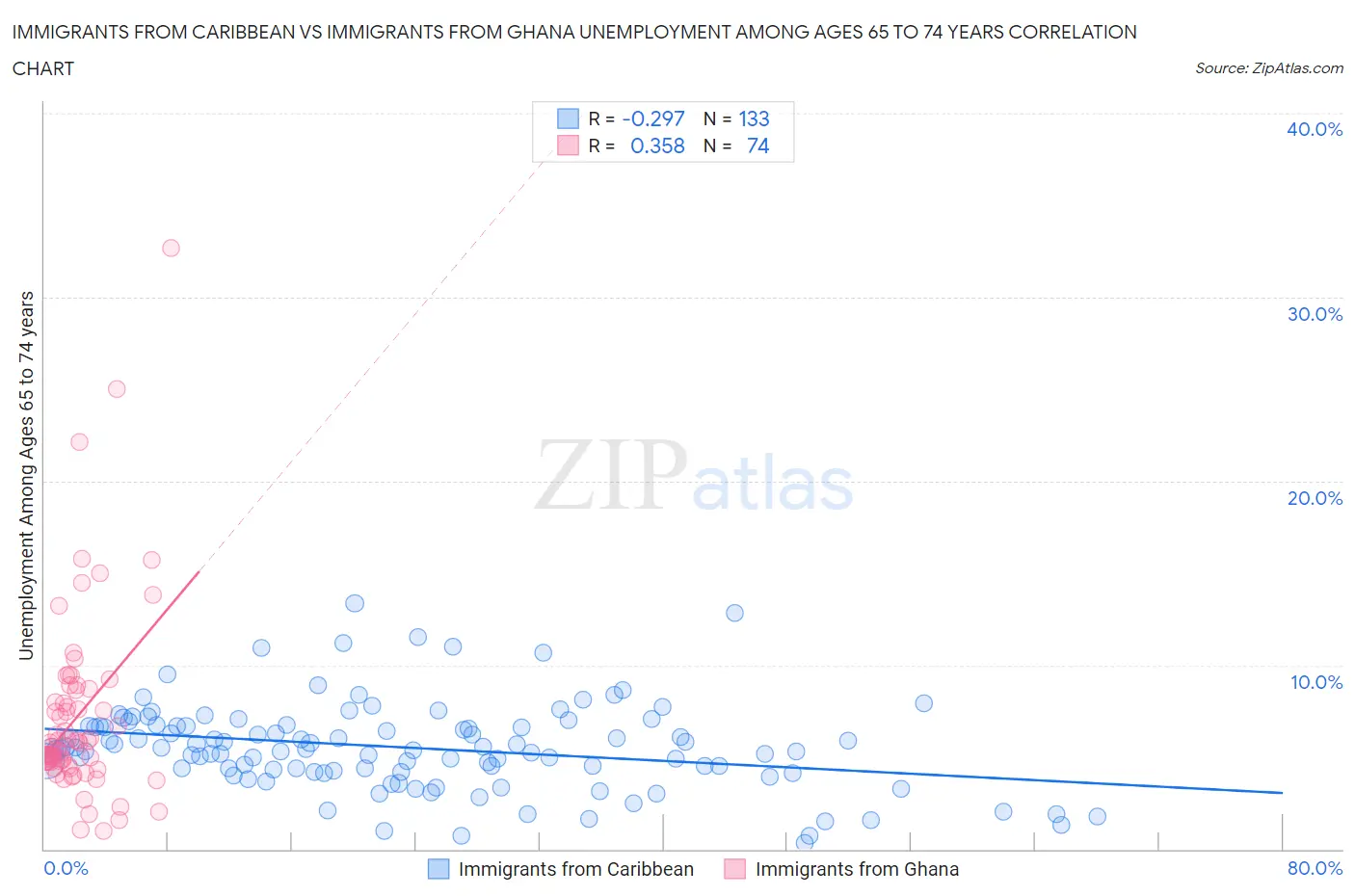 Immigrants from Caribbean vs Immigrants from Ghana Unemployment Among Ages 65 to 74 years