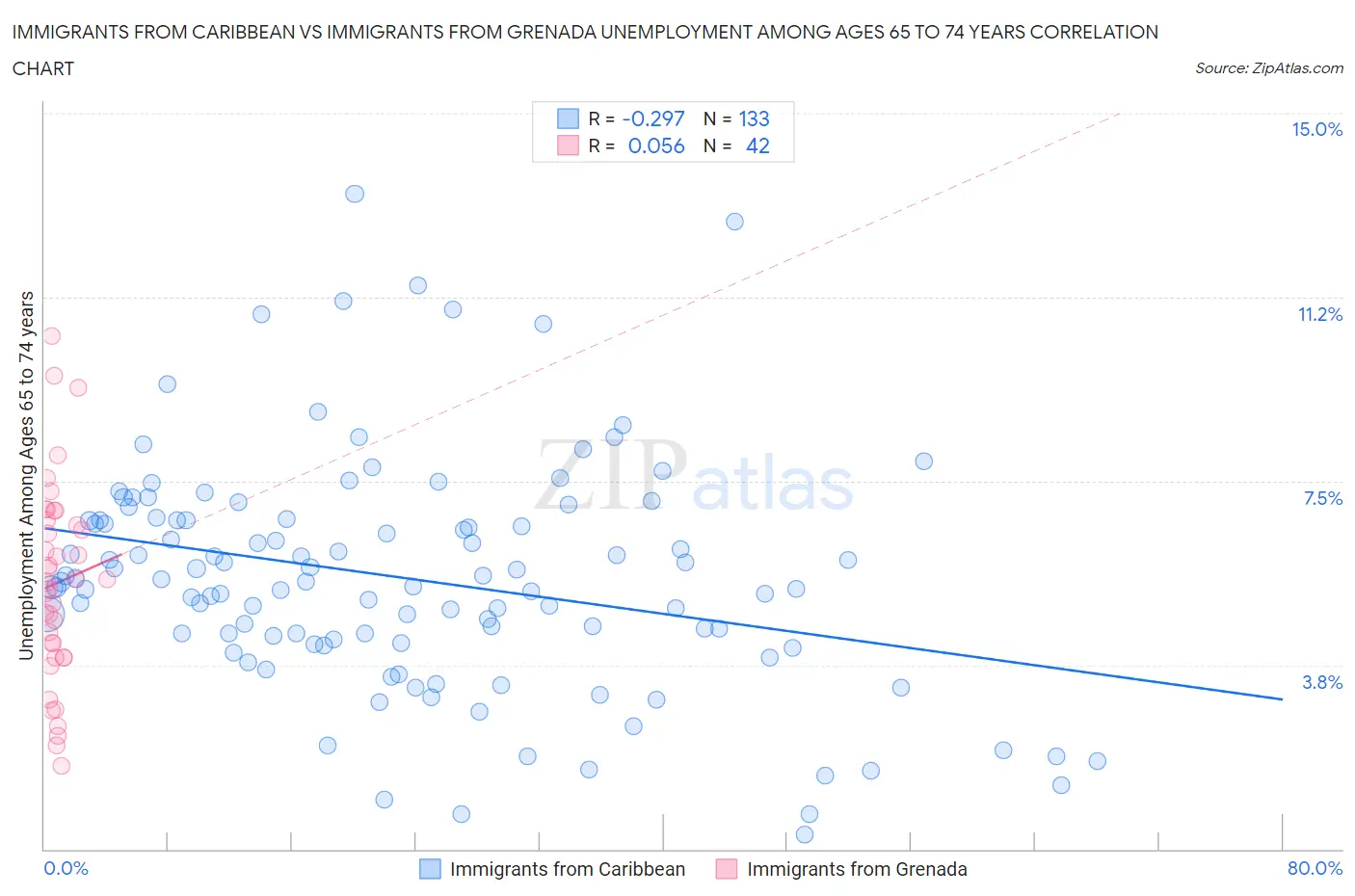 Immigrants from Caribbean vs Immigrants from Grenada Unemployment Among Ages 65 to 74 years
