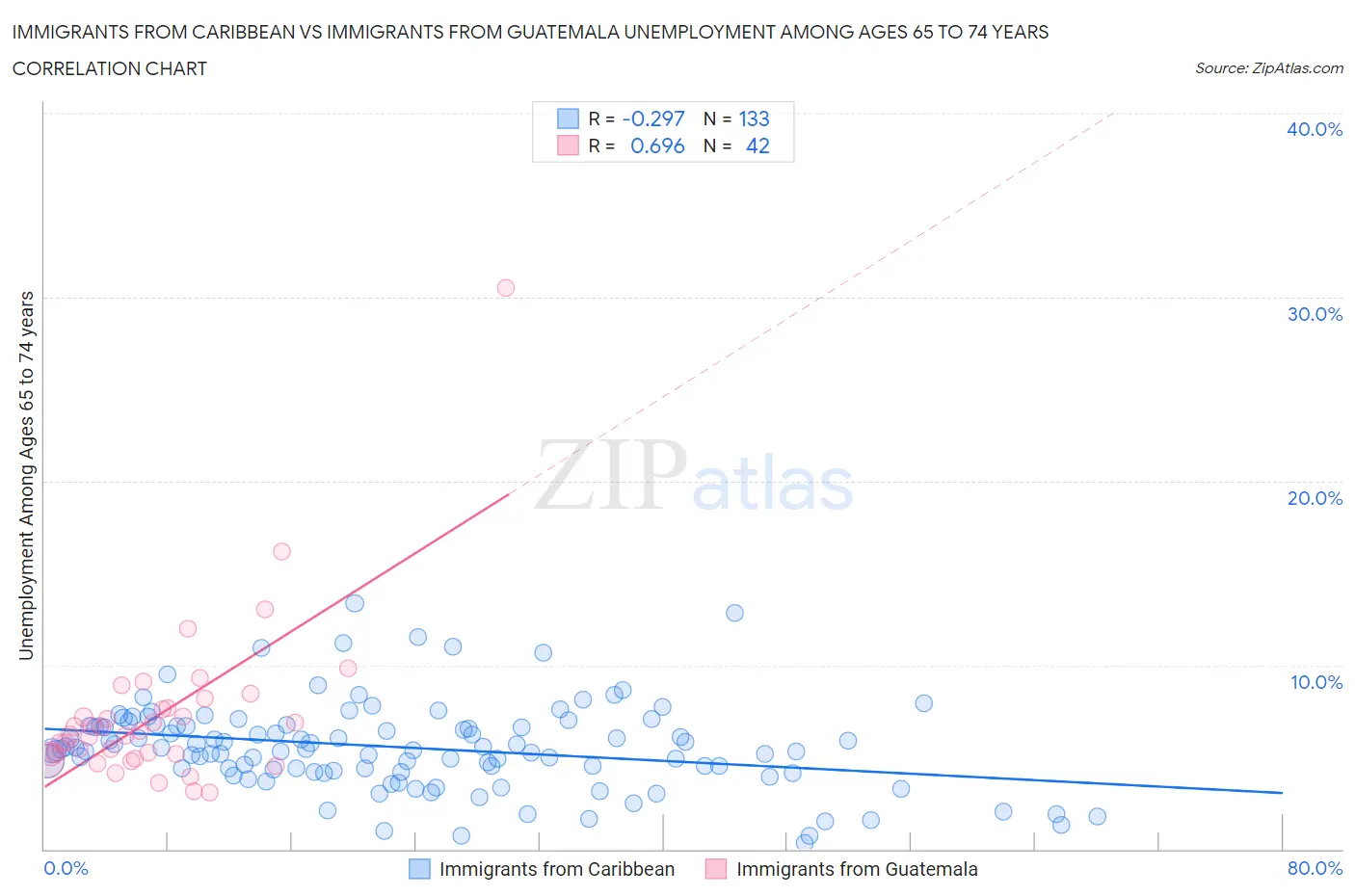 Immigrants from Caribbean vs Immigrants from Guatemala Unemployment Among Ages 65 to 74 years