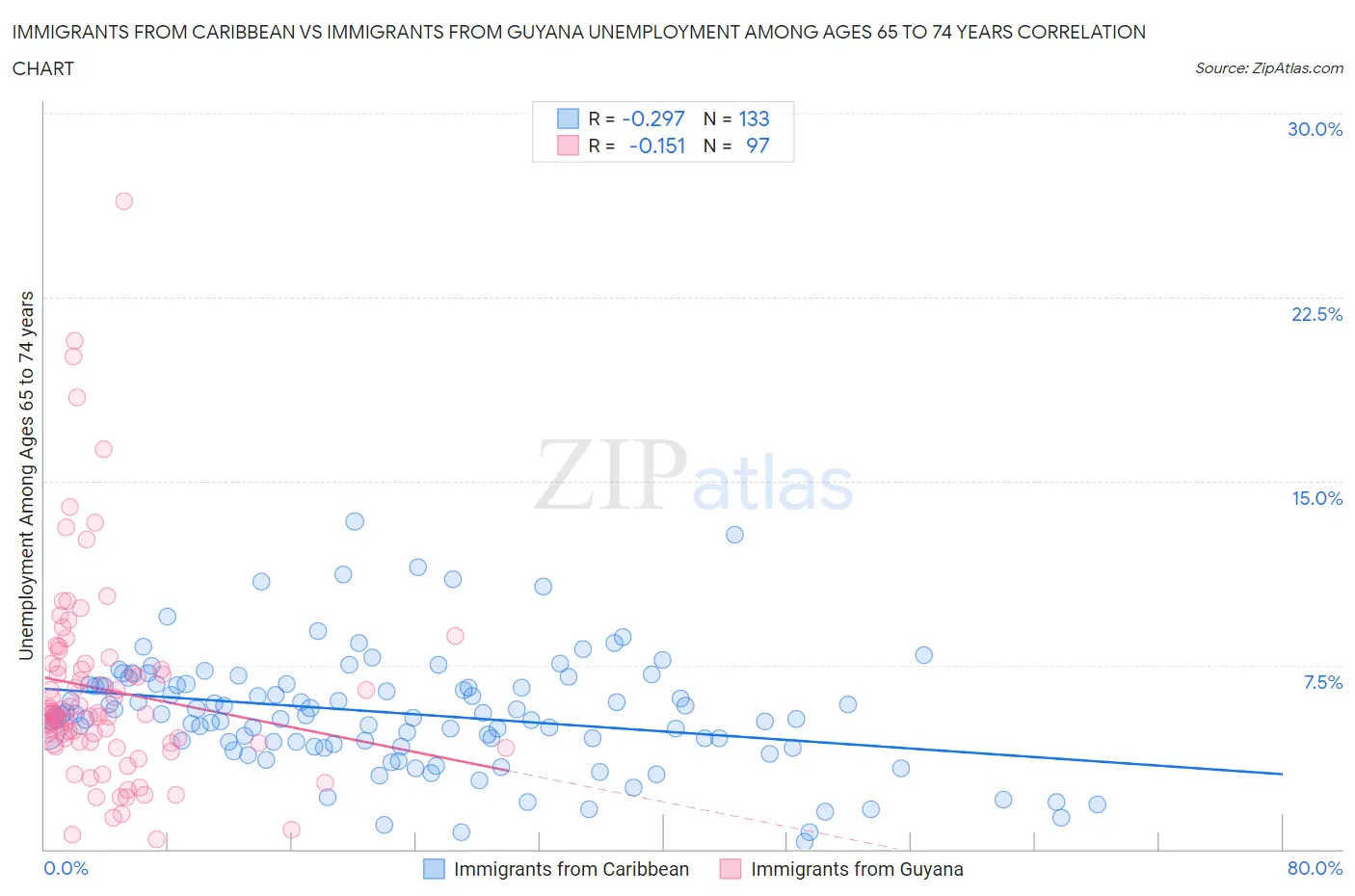 Immigrants from Caribbean vs Immigrants from Guyana Unemployment Among Ages 65 to 74 years