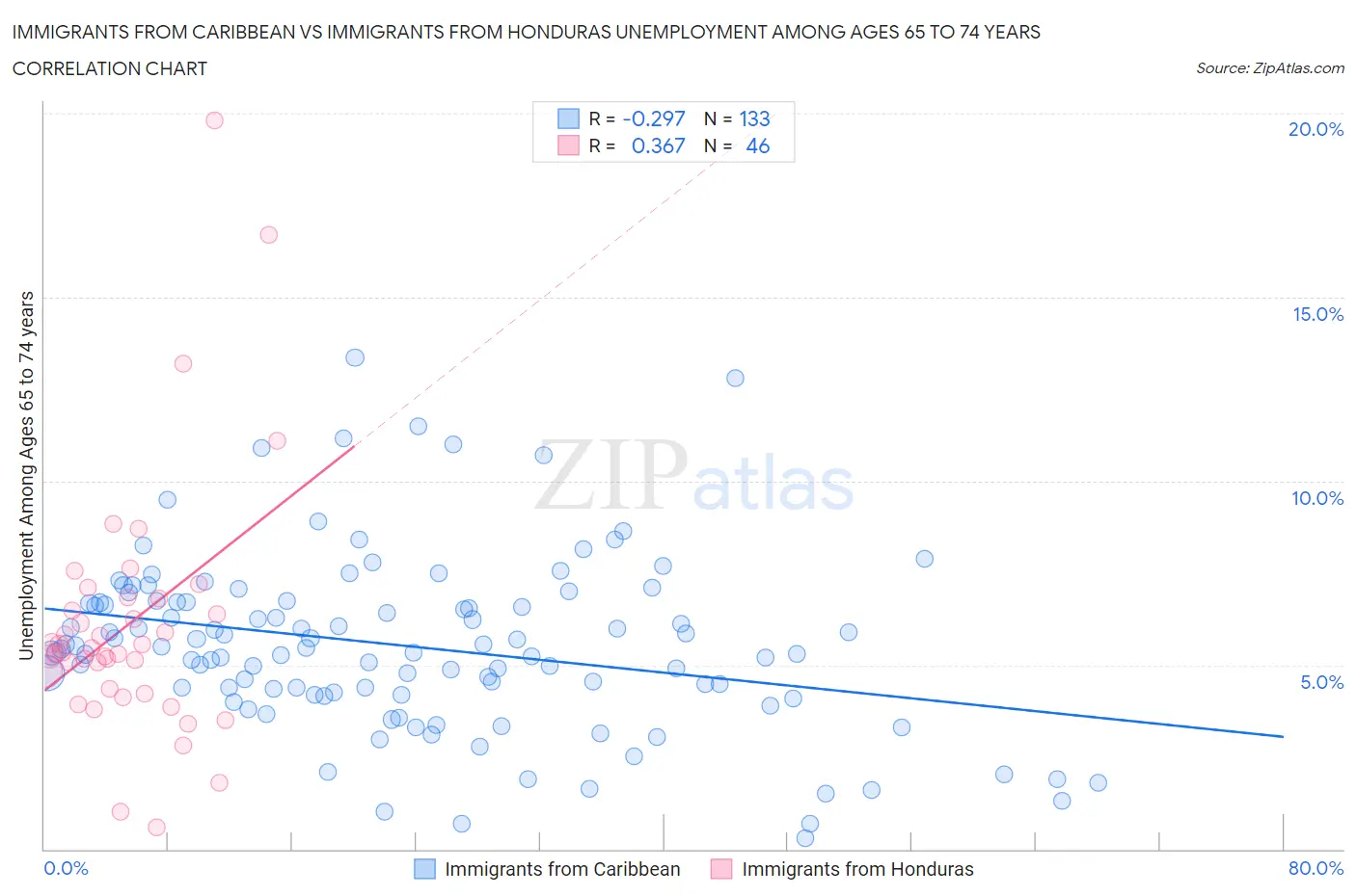 Immigrants from Caribbean vs Immigrants from Honduras Unemployment Among Ages 65 to 74 years