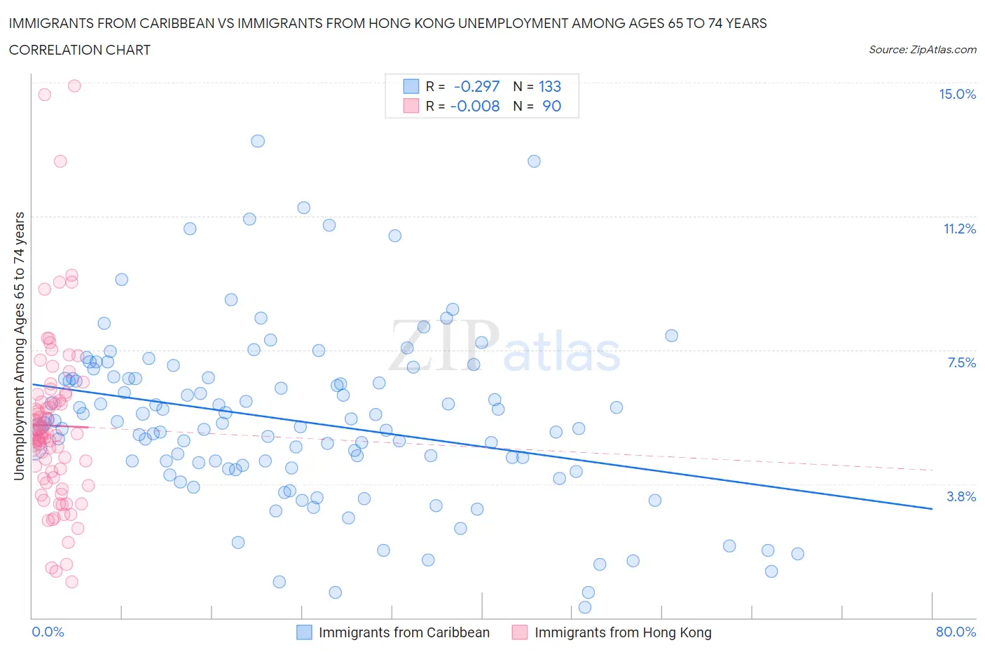 Immigrants from Caribbean vs Immigrants from Hong Kong Unemployment Among Ages 65 to 74 years