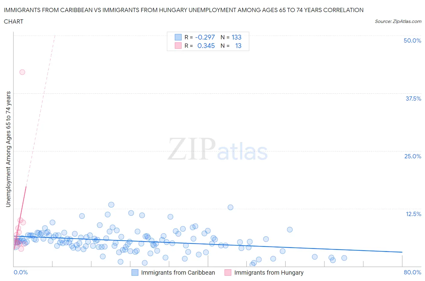 Immigrants from Caribbean vs Immigrants from Hungary Unemployment Among Ages 65 to 74 years