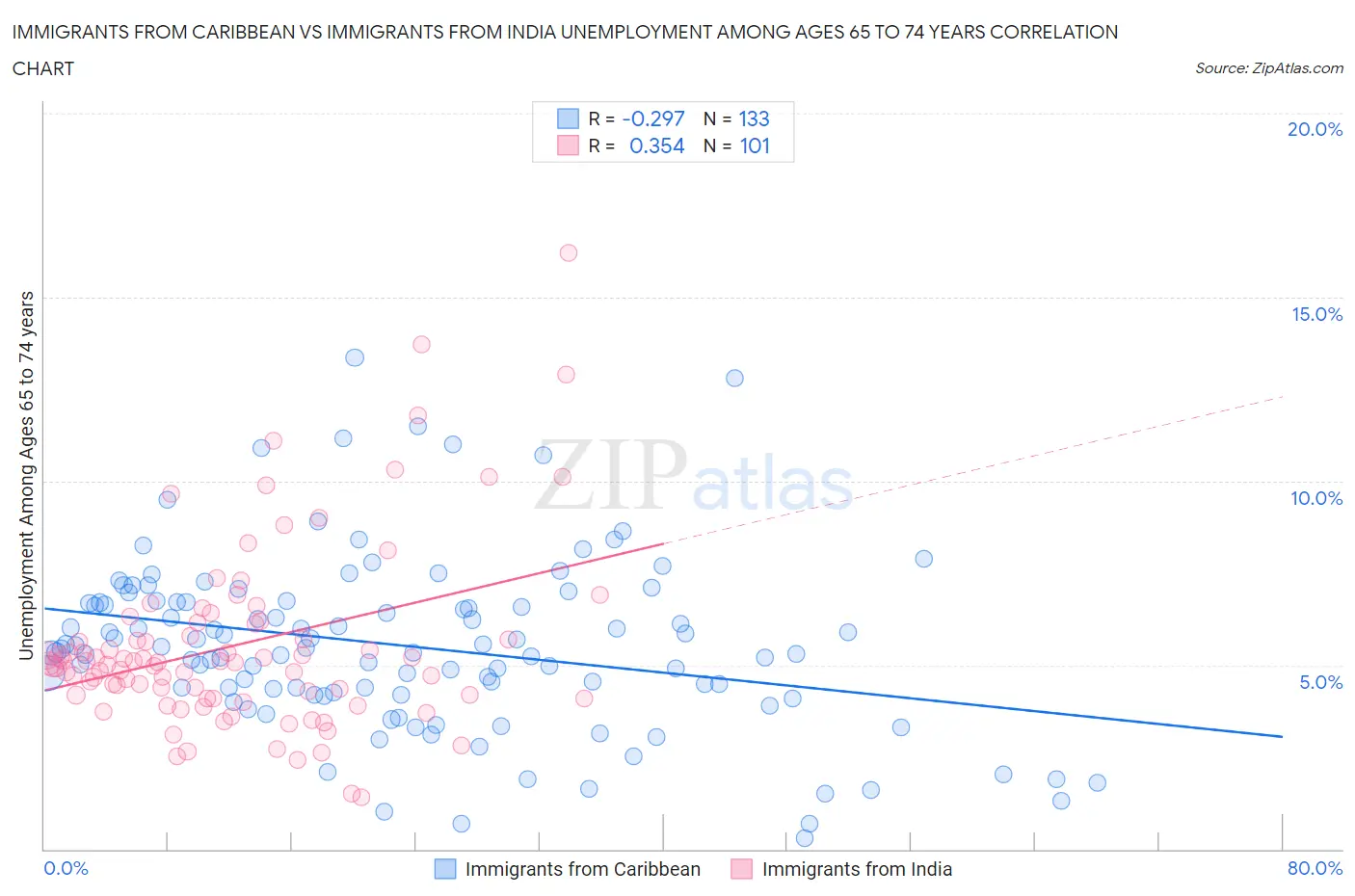 Immigrants from Caribbean vs Immigrants from India Unemployment Among Ages 65 to 74 years