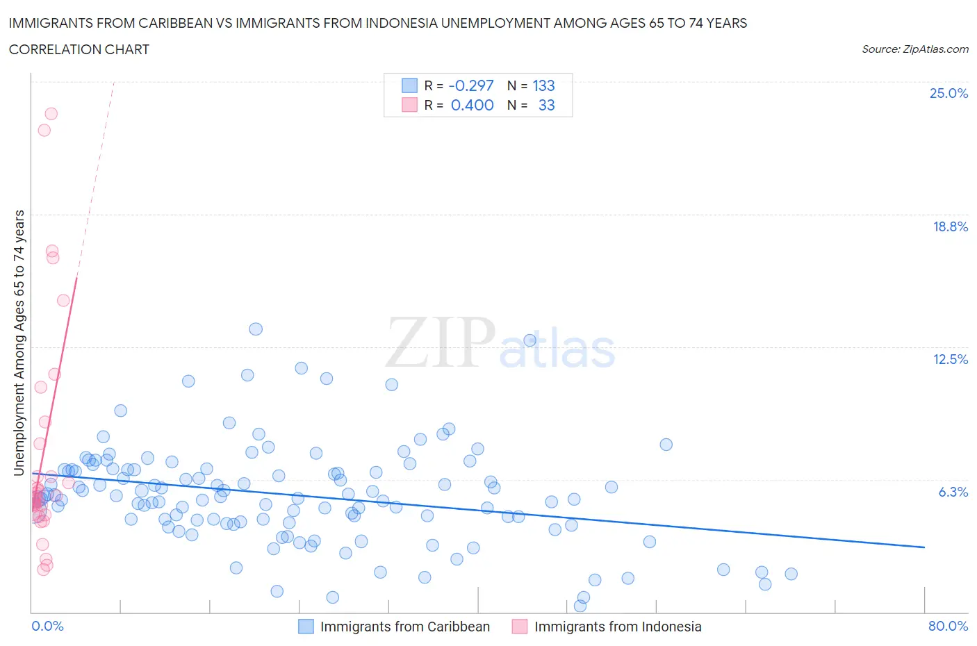 Immigrants from Caribbean vs Immigrants from Indonesia Unemployment Among Ages 65 to 74 years
