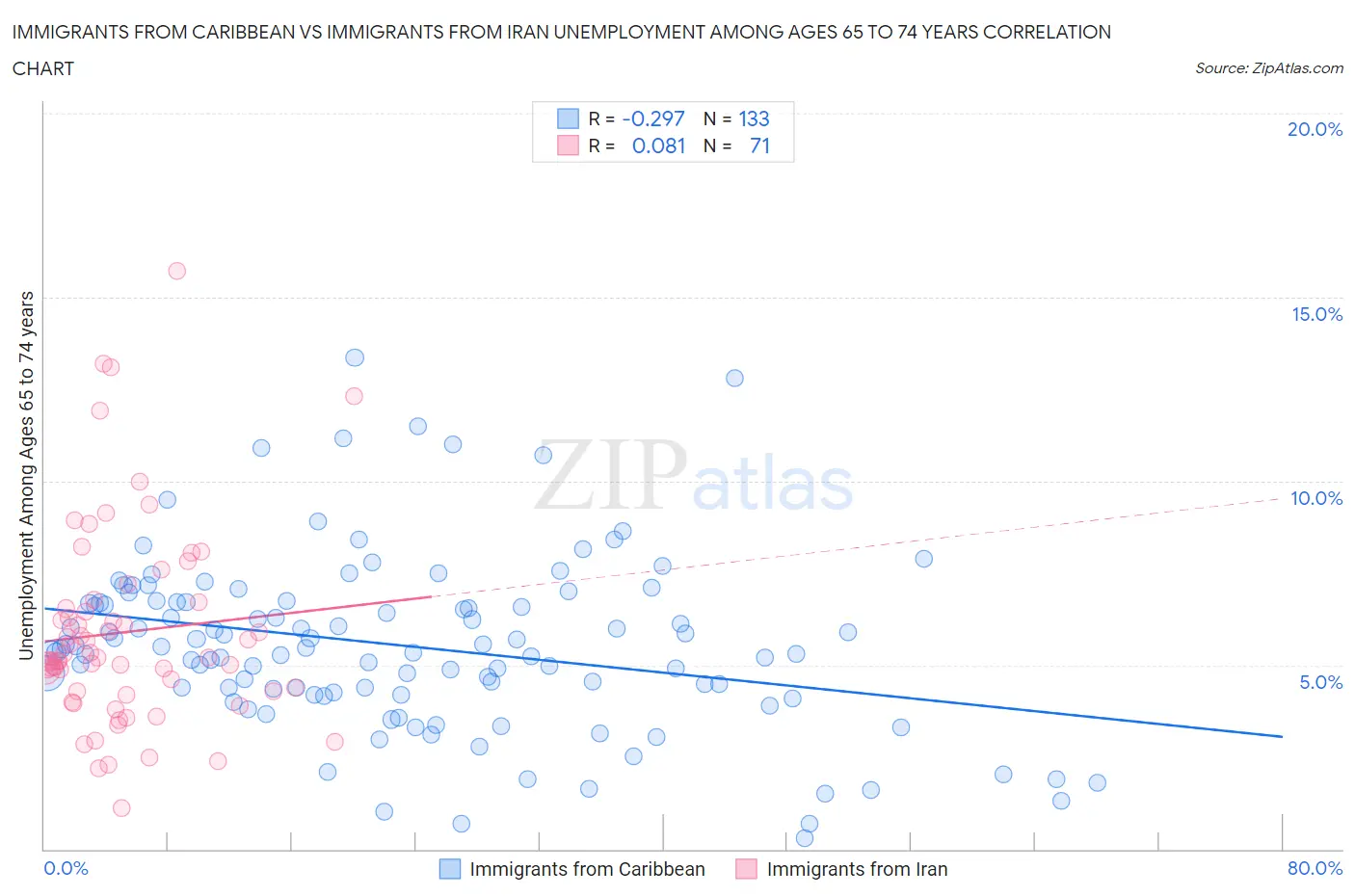 Immigrants from Caribbean vs Immigrants from Iran Unemployment Among Ages 65 to 74 years