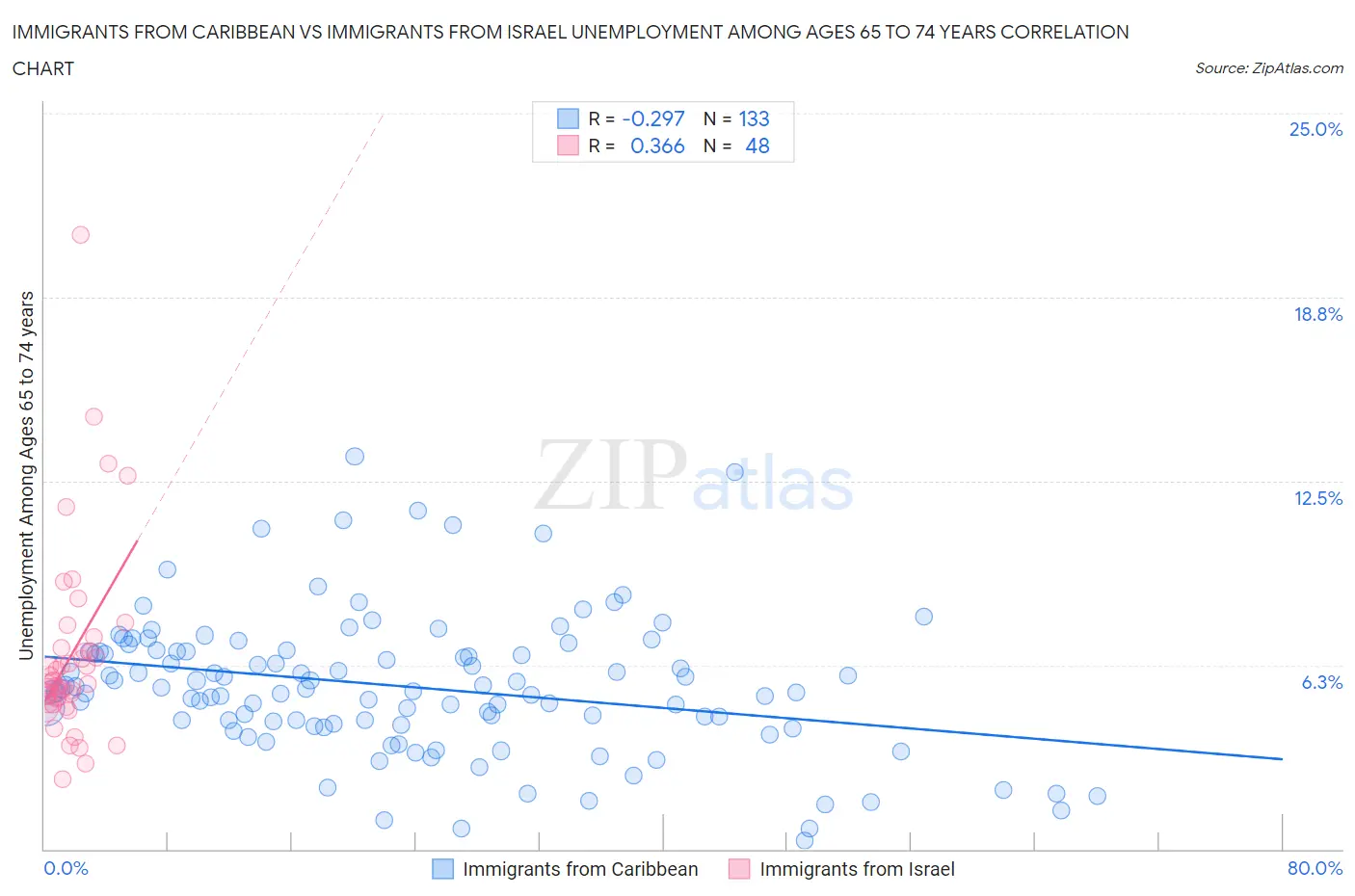 Immigrants from Caribbean vs Immigrants from Israel Unemployment Among Ages 65 to 74 years
